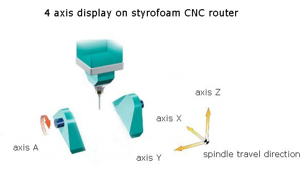 4 axis on styrofoam router